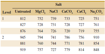 Salt Level Untreated MgCl, NaCl CaCO, CaCl, Na,CO, 751 812 752 739 733 725 827 728 731 728 727 761 876 764 726 720 719 7