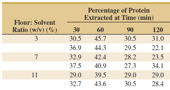Percentage of Protein Extracted at Time (min) Flour: Solvent Ratio (w/v) (%) 30 60 90 120 30.5 30.5 3 45.7 31.0 36.9 44.