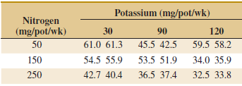 Potassium (mg/pot/wk) Nitrogen (mg/pot/wk) 30 120 59.5 58.2 90 45.5 42.5 61.0 61.3 54.5 55.9 50 53.5 51.9 34.0 35.9 150 