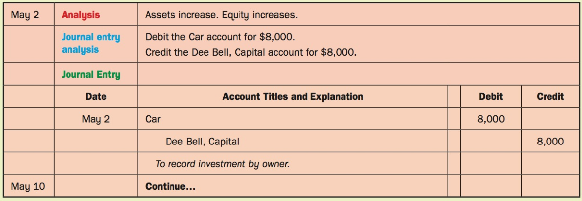 Assets increase. Equity increases. May 2 Analysis Journal entry Debit the Car account for $8,000. Credit the Dee Bell, C