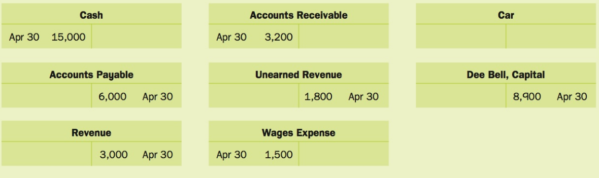 Cash Accounts Receivable Car Apr 30 15,000 3,200 Apr 30 Dee Bell, Capital Accounts Payable Unearned Revenue 1,800 8,900 