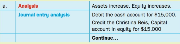 Assets increase. Equity increases. Debit the cash account for $15,000. Credit the Christina Reis, Capital account in equ