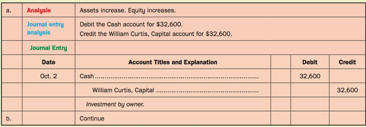 Assets increase. Equity increases. Analysis a. Debit the Cash account for $32,600. Credit the William Curtis, Capital ac