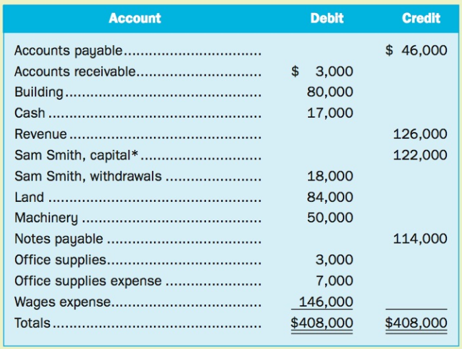 Debit Credit Account $ 46,000 Accounts payable... $ 3,000 Accounts receivable.. Building... Cash ... 80,000 17,000 Reven