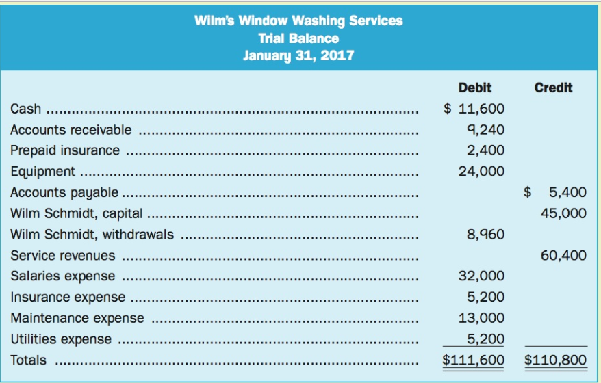 Wilm's Window Washing Services Trial Balance January 31, 2017 Debit Credit $ 11,600 Cash .. Accounts receivable 9,240 2,