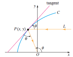 tangent УА L. P(x, y) ө 