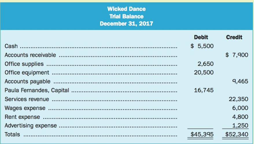 Wicked Dance Trial Balance December 31, 2017 Credit Debit $ 5,500 Cash ... $ 7,900 Accounts receivable Office supplies 2