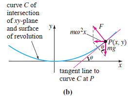 curve C of intersection of xy-plane and surface y of revolution mw²x, P(x. y) mg х tangent line to curve C at P (b) 