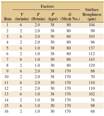 Factors Surface Roughness (µm) Run (in/min) (Ib/min) (kpsi) (Mesh No.) 1 6. 2.0 38 80 104 2 2.0 38 80 98 3 2.0 30 80 10