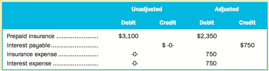 Unadjusted Adjusted Debit Credit Debit Credit Prepaid insurance Interest payable... Insurance expense . $3,100 $2,350 $-