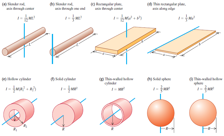 (C) Rectangular plate, axis through center (b) Slender rod, axis through one end (d) Thin rectangular plate, axis along 