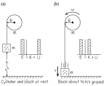 (b) (a) E =K+ U E = K+U Block about to hit ground Cylinder and block at rest 