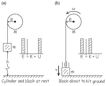 (a) (b) M. M. E = K+ U E = K+U Cylinder and block at rest Block about to hit ground 