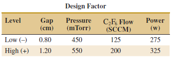 Design Factor Level Gap (cm) Power (w) 275 325 CF, Flow Pressure (mTorr) 450 550 (SCCM) 125 200 Low (-) 0.80 1.20 High (