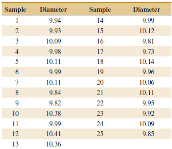 Sample Diameter Sample Diameter 1 9.94 14 9.99 2 9.93 15 10.12 10.09 16 9.81 4 9.98 17 9.73 5 10.11 18 10.14 6. 9.99 19 