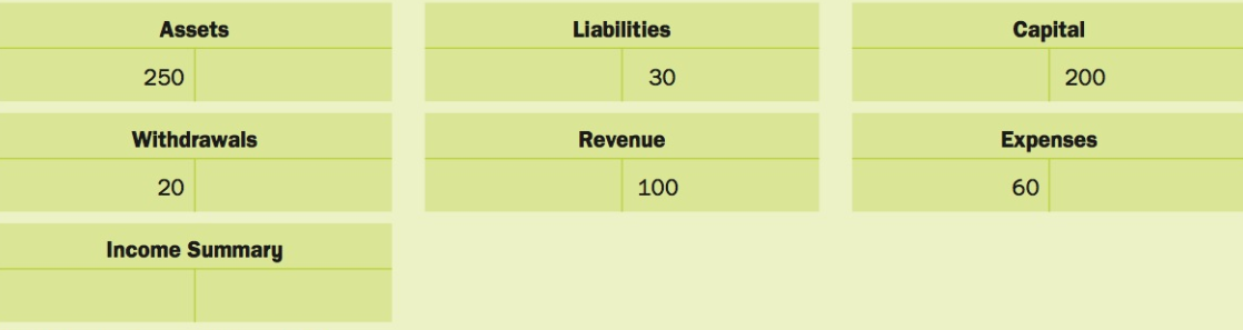 Capital Assets Liabilities 250 30 200 Withdrawals Revenue Expenses 20 100 60 Income Summary 