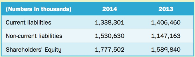 (Numbers in thousands) 2014 2013 Current liabilities 1,338,301 1,406,460 Non-current liabilities 1,530,630 1,147,163 Sha
