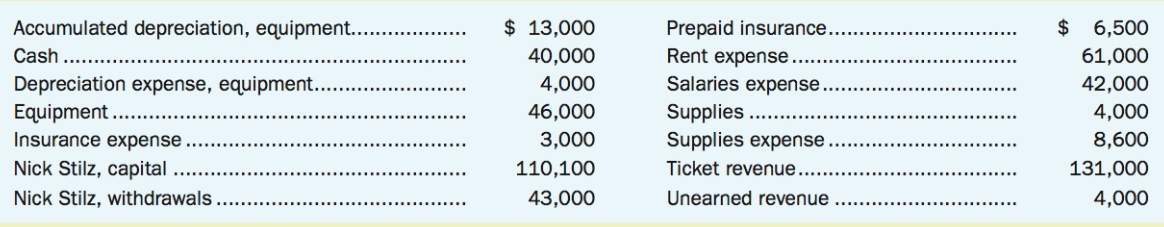 $ 13,000 Accumulated depreciation, equipment... Prepaid insurance. Rent expense. $ 6,500 40,000 Cash 61,000 Depreciation