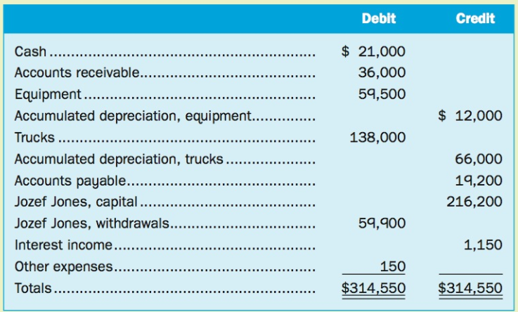Debit Credit Cash.. . $ 21,000 Accounts receivable.. 36,000 Equipment. Accumulated depreciation, equipment... 59,500 $ 1