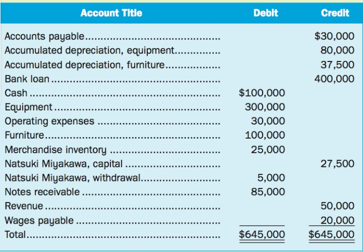 Credit Account Title Debit Accounts payable.... Accumulated depreciation, equipment.. $30,000 80,000 Accumulated depreci