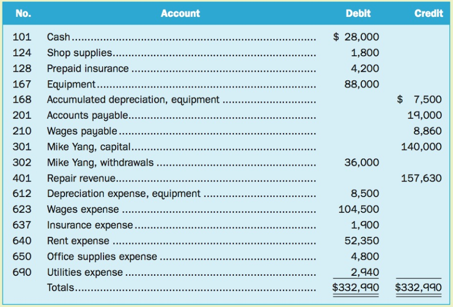 No. Account Debit Credit $ 28,000 101 Cash... 124 Shop supplies... Prepaid insurance 1,800 128 4,200 167 Equipment.. Acc