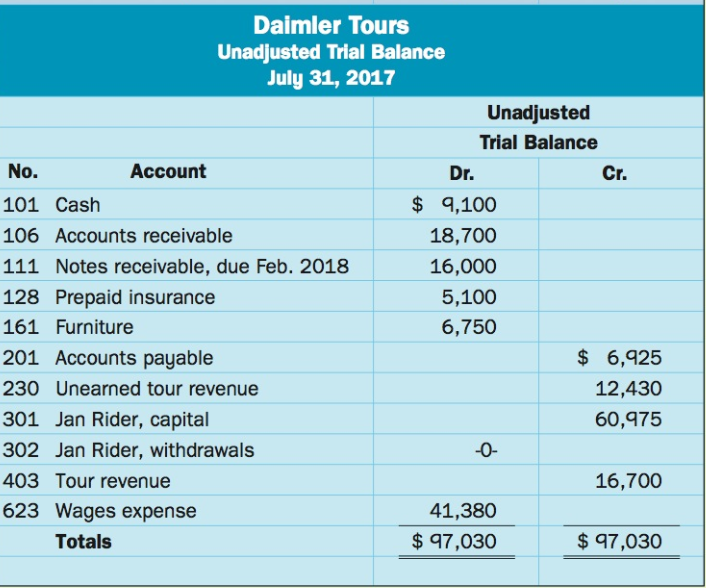 Daimler Tours Unadjusted Trial Balance July 31, 2017 Unadjusted Trial Balance No. Account Dr. Cr. $ 9,100 101 Cash 106 A