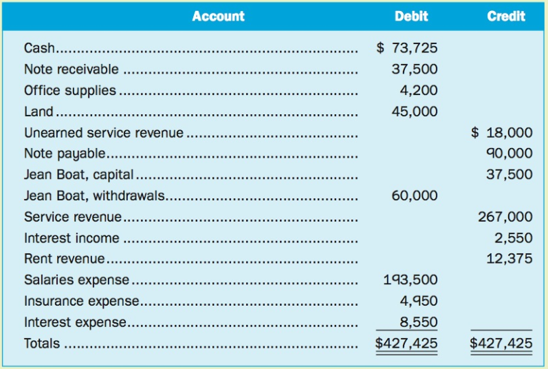 Debit Account Credit . $ 73,725 Cash... 37,500 Note receivable .. Office supplies 4,200 Land.. 45,000 $ 18,000 Unearned 