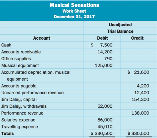 Musical Sensations Work Sheet December 31, 2017 Unadjusted Trial Balance Account Debit Credit Cash 7,500 Accounts receiv
