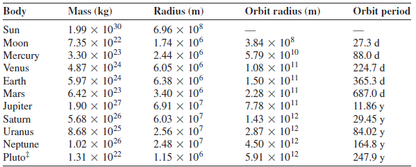 Mass (kg) Orbit radius (m) Body Radius (m) Orbit period 1.99 x 1030 7.35 x 1022 3.30 x 1023 4.87 x 1024 5.97 x 1024 6.42