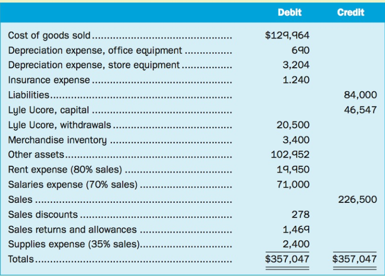 Debit Credit $129,964 Cost of goods sold... Depreciation expense, office equipment . Depreciation expense, store equipme