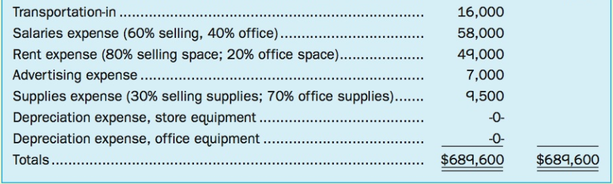 Transportation-in . Salaries expense (60% selling, 40% office).. Rent expense (80% selling space; 20% office space). Adv