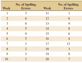 No. of Spelling Errors No. of Spelling Errors Week Week 1 11 1 2 12 3 13 4 14 8. 9. 15 6. 16 2 17 13 8. 18 3 3 19 10 20 