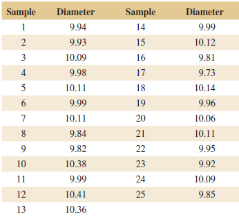 Sample Diameter Sample Diameter 1 9.94 14 9.99 9.93 15 10.12 3 10.09 16 9.81 9.98 9.73 17 5 10.11 18 10.14 6. 9.99 19 9.