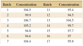Concentration Batch Concentration Batch 1 104.5 11 95.4 99.9 12 94.5 106.7 3 13 104.5 4 105.2 14 99.7 97.7 94.8 15 94.6 