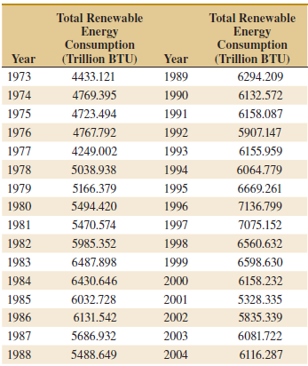 Total Renewable Total Renewable Energy Consumption (Trillion BTU) Energy Consumption Year Year (Trillion BTU) 1973 4433.