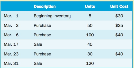 Description Units Unit Cost $30 Mar. 1 Beginning Inventory Mar. 3 $35 Purchase Mar. 6 Purchase $40 100 Mar. 17 Sale 45 3