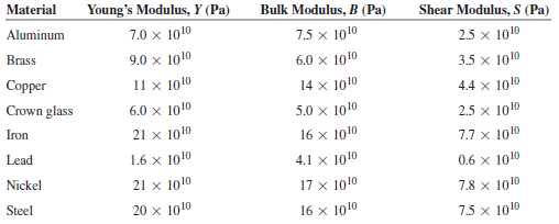 Material Young's Modulus, Y (Pa) Bulk Modulus, B (Pa) Shear Modulus, S (Pa) Aluminum 7.0 x 1010 7.5 x 1010 2.5 x 1010 Br