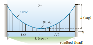 Ун cable h (sag) (0, a) -L/2- L (span) -L/2- roadbed (load) 