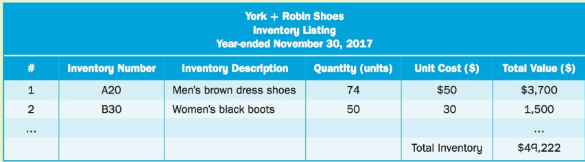 York + Robin Shoes Inventory Listing Year-ended November 30, 2017 Inventory Number Quantity (units) 74 Unit Cost ($) Tot