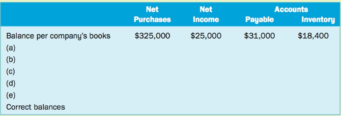 Net Net Accounts Income Purchases Payable Inventory Balance per company's books (a) (b) (c) (d) (e) Correct balances $25