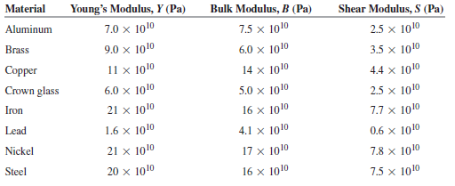 Material Young's Modulus, Y (Pa) Bulk Modulus, B (Pa) Shear Modulus, S (Pa) Aluminum 7.0 x 1010 7.5 x 1010 2.5 x 1010 Br