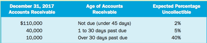 December 31, 2017 Expected Percentage Uncollectible Age of Accounts Accounts Recelvable Receivable Not due (under 45 day