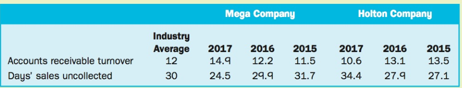 Holton Company Mega Company Industry Average 12 2017 2016 2015 2017 2016 2015 Accounts receivable turnover 14.9 12.2 11.