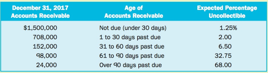 December 31, 2017 Age of Accounts Receivable Expected Percentage Accounts Receivable Uncollectible Not due (under 30 day