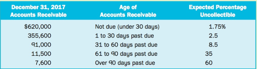 Age of Accounts Receivable Expected Percentage Uncollectible December 31, 2017 Accounts Receivable Not due (under 30 day