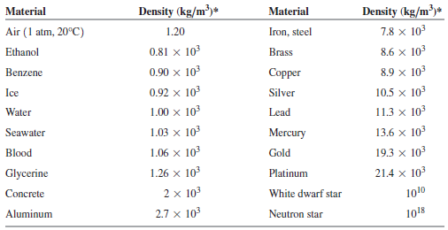 Density (kg/m³)* Density (kg/m³)* Material Material 7.8 x 103 Air (1 atm, 20°C) 1.20 Iron, steel 0.81 x 103 8.6 x 103