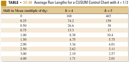TABLE • 15-10 Average Run Lengths for a CUSUM Control Chart with k= 1/2 Shift in Mean (multiple of Og) h = 4 h = 5 168