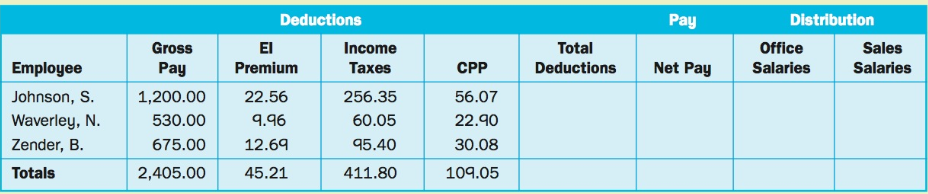 Deductions Pay Distribution Total Sales Salaries Gross El Income Office Salaries Pay CPP Net Pay Employee Johnson, S. Wa