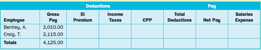 Pay Deductions El Total Deductions Gross Income Salaries Pay Expense Employee Bentley, A. Craig, T. Premium Тахes CPP