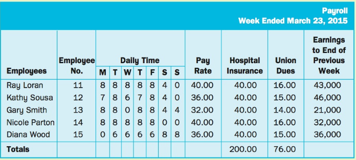 Payroll Week Ended March 23, 2015 Earnings to End of Employee Hospital Daily Time Pay Union Previous MT W T Fss Rate 8 8